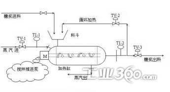 食品廠煮糖工藝溫度精確自動(dòng)化控制系統(tǒng) 提升品質(zhì)與效率的核心技術(shù)